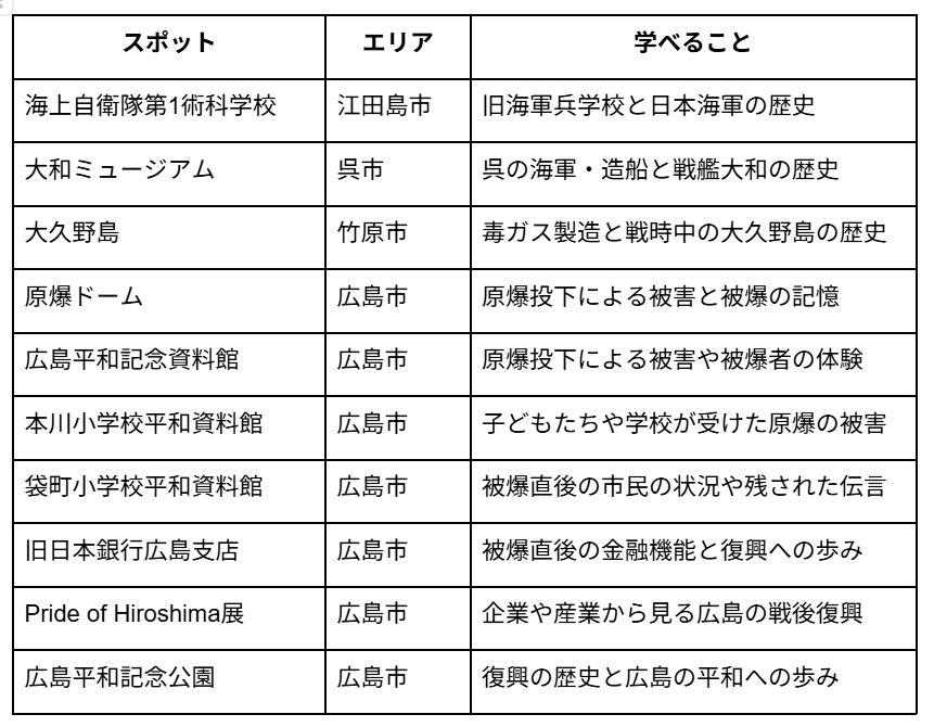 広島の歴史を学べるおすすめスポット10選